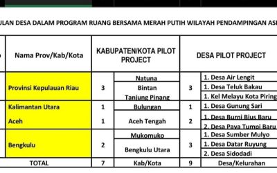 Desa Air Lengit akan mengikuti program ruang bersama merah putih oleh Kementerian Pemberdayaan Perempuan dan Perlindungan Anak (PPPA)